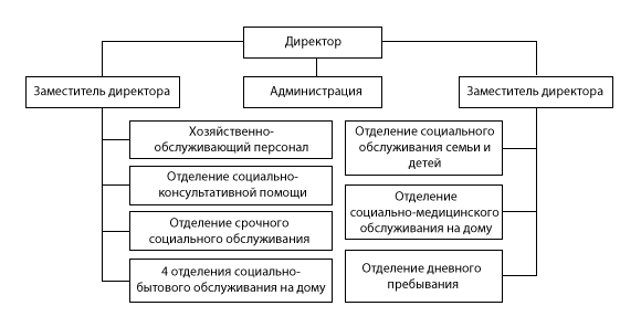 Структура ГБУ «Комплексный центр социального обслуживания населения Вадского района»